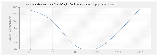 Grand-Fayt : Cubic interpolation of population growth
