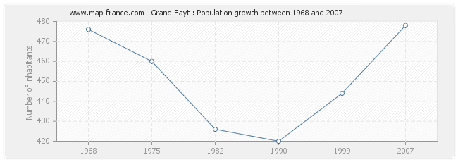 Population Grand-Fayt