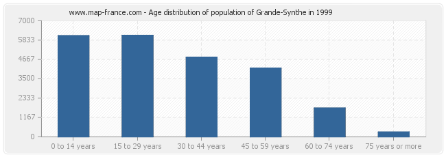 Age distribution of population of Grande-Synthe in 1999