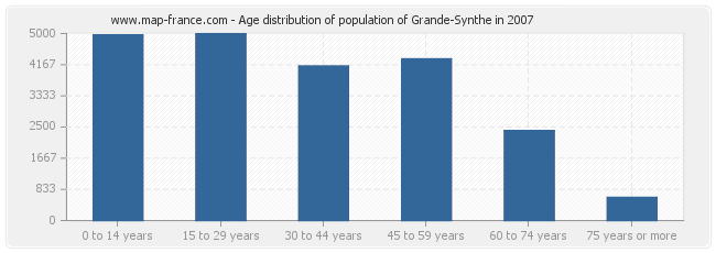 Age distribution of population of Grande-Synthe in 2007