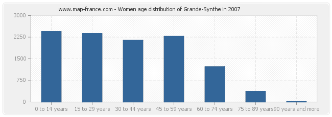 Women age distribution of Grande-Synthe in 2007