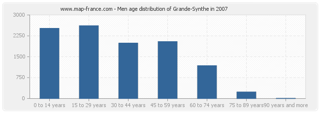 Men age distribution of Grande-Synthe in 2007