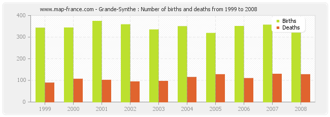 Grande-Synthe : Number of births and deaths from 1999 to 2008