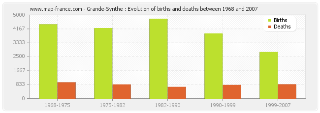 Grande-Synthe : Evolution of births and deaths between 1968 and 2007