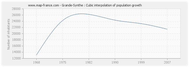 Grande-Synthe : Cubic interpolation of population growth