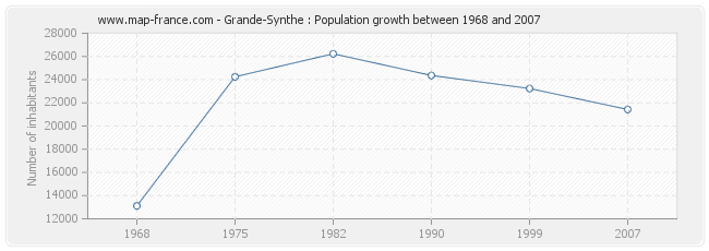 Population Grande-Synthe