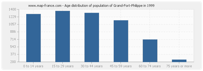 Age distribution of population of Grand-Fort-Philippe in 1999