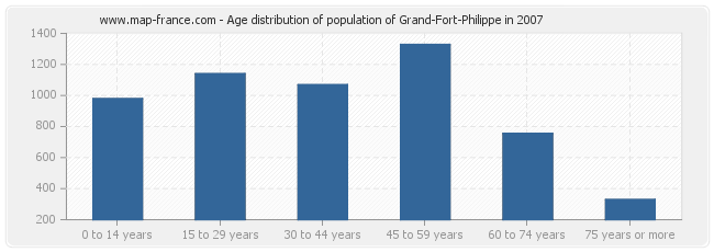 Age distribution of population of Grand-Fort-Philippe in 2007