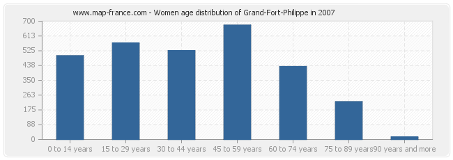 Women age distribution of Grand-Fort-Philippe in 2007