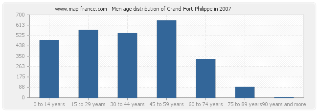 Men age distribution of Grand-Fort-Philippe in 2007