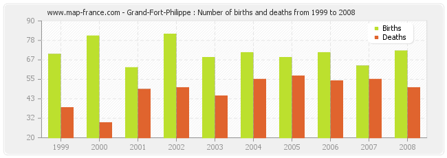 Grand-Fort-Philippe : Number of births and deaths from 1999 to 2008