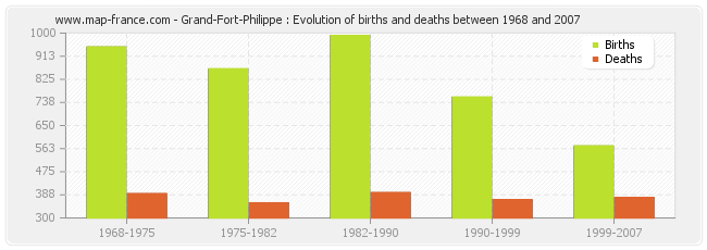 Grand-Fort-Philippe : Evolution of births and deaths between 1968 and 2007