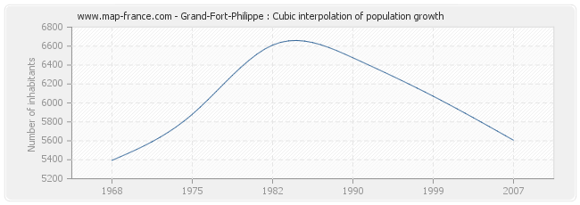 Grand-Fort-Philippe : Cubic interpolation of population growth