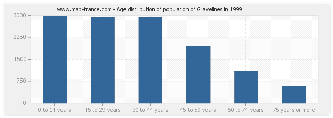 Age distribution of population of Gravelines in 1999