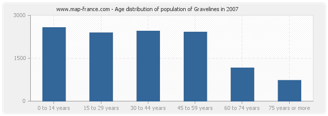 Age distribution of population of Gravelines in 2007