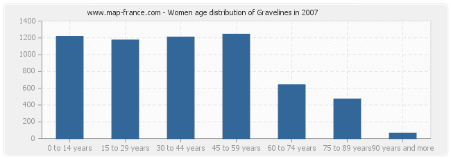 Women age distribution of Gravelines in 2007