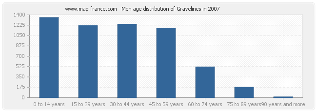 Men age distribution of Gravelines in 2007