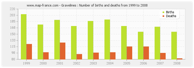 Gravelines : Number of births and deaths from 1999 to 2008