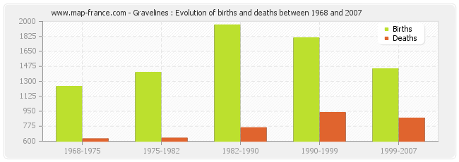 Gravelines : Evolution of births and deaths between 1968 and 2007
