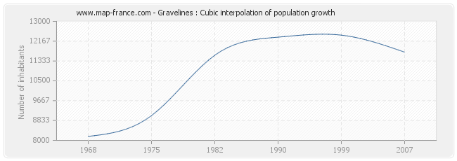 Gravelines : Cubic interpolation of population growth