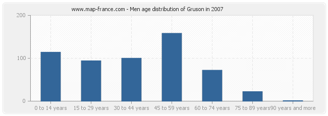 Men age distribution of Gruson in 2007