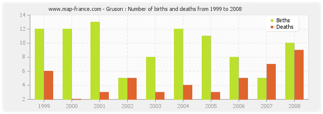 Gruson : Number of births and deaths from 1999 to 2008