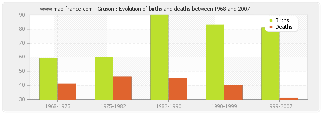 Gruson : Evolution of births and deaths between 1968 and 2007