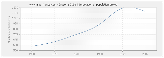 Gruson : Cubic interpolation of population growth