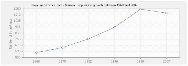 Population Gruson