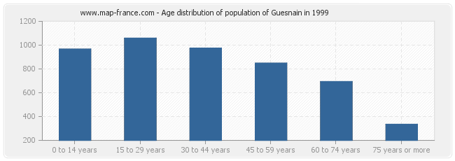 Age distribution of population of Guesnain in 1999