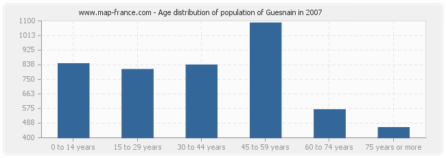 Age distribution of population of Guesnain in 2007