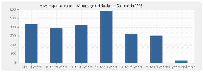 Women age distribution of Guesnain in 2007