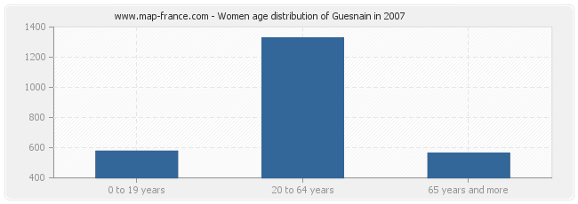 Women age distribution of Guesnain in 2007