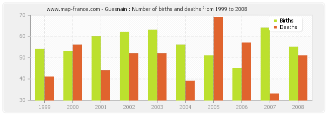 Guesnain : Number of births and deaths from 1999 to 2008