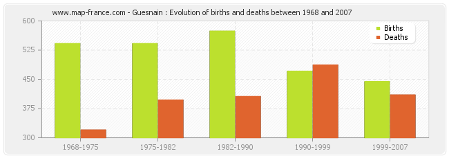 Guesnain : Evolution of births and deaths between 1968 and 2007