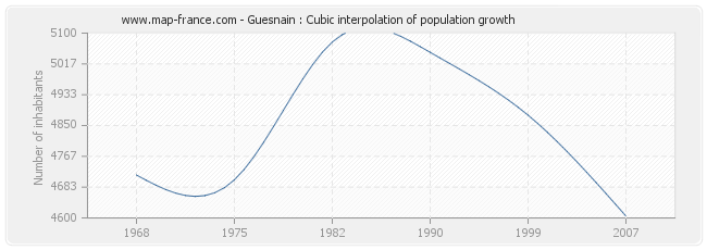 Guesnain : Cubic interpolation of population growth