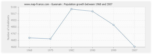 Population Guesnain