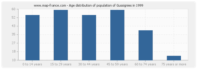 Age distribution of population of Gussignies in 1999