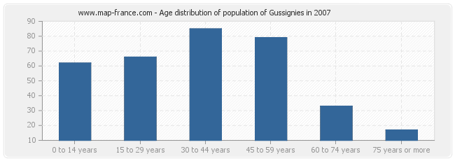 Age distribution of population of Gussignies in 2007