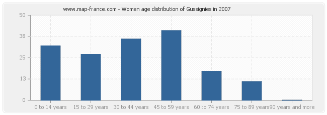 Women age distribution of Gussignies in 2007