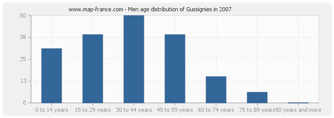 Men age distribution of Gussignies in 2007