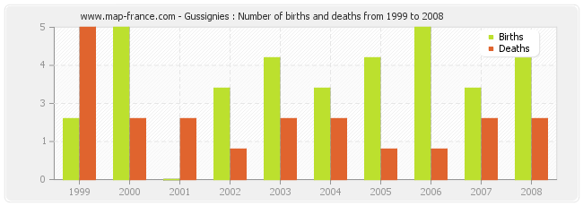 Gussignies : Number of births and deaths from 1999 to 2008