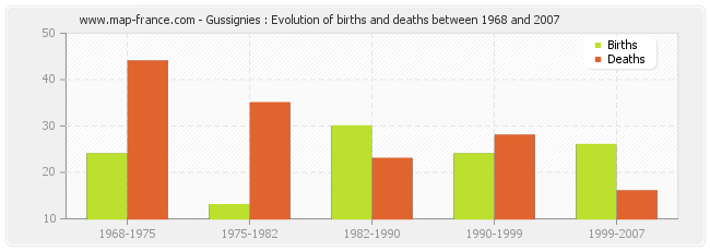 Gussignies : Evolution of births and deaths between 1968 and 2007