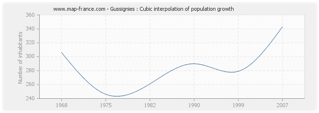 Gussignies : Cubic interpolation of population growth