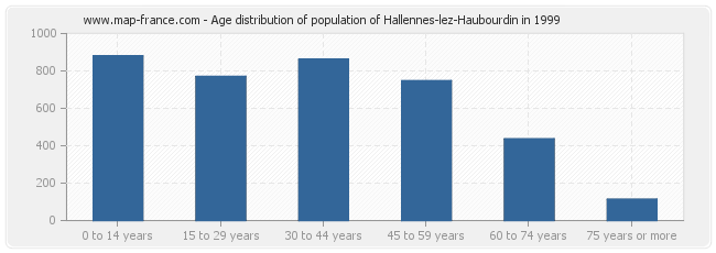 Age distribution of population of Hallennes-lez-Haubourdin in 1999