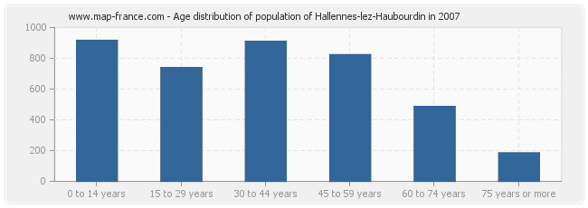 Age distribution of population of Hallennes-lez-Haubourdin in 2007