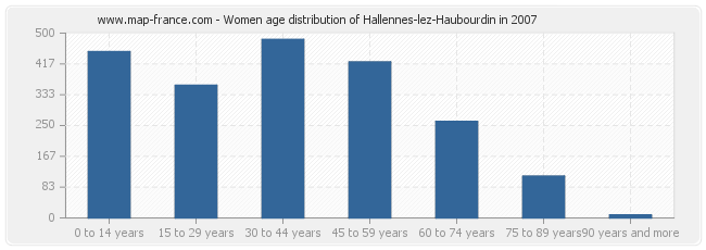 Women age distribution of Hallennes-lez-Haubourdin in 2007