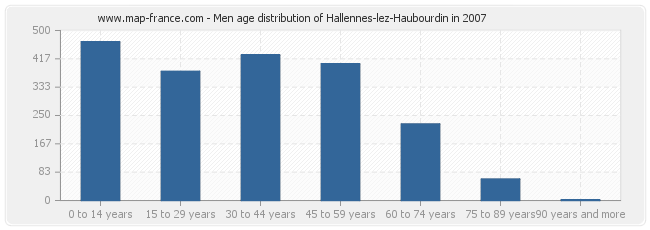 Men age distribution of Hallennes-lez-Haubourdin in 2007