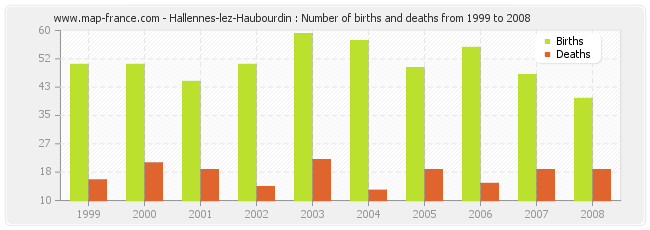 Hallennes-lez-Haubourdin : Number of births and deaths from 1999 to 2008