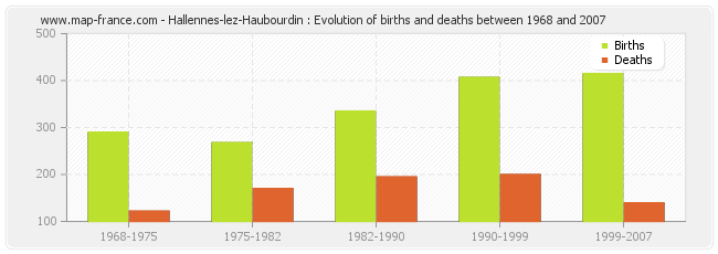 Hallennes-lez-Haubourdin : Evolution of births and deaths between 1968 and 2007